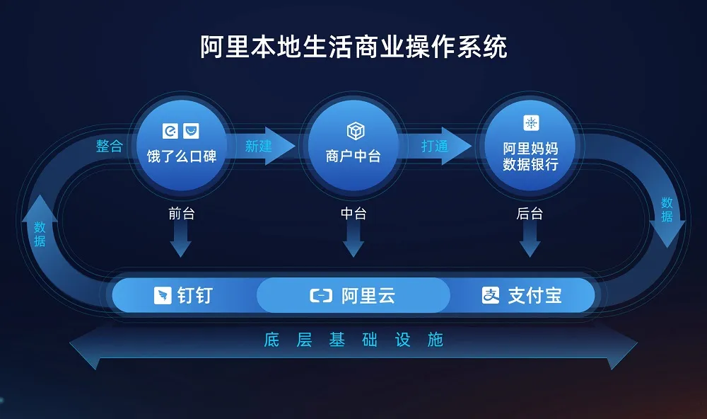 「阿里本地生活商業操作系統」的運作流程。