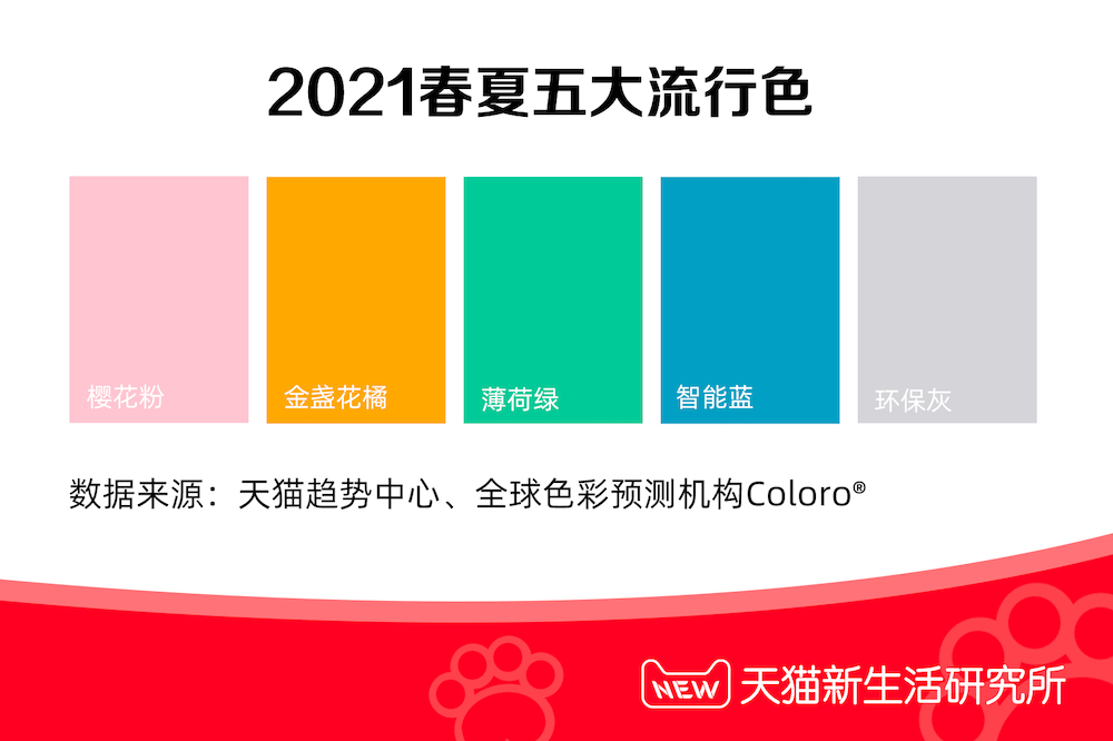 最近，天貓趨勢中心首次聯合知名色彩機構COLORO發佈5大流行色：櫻花粉、金盞花橘、環保灰、薄荷綠、智能藍。
