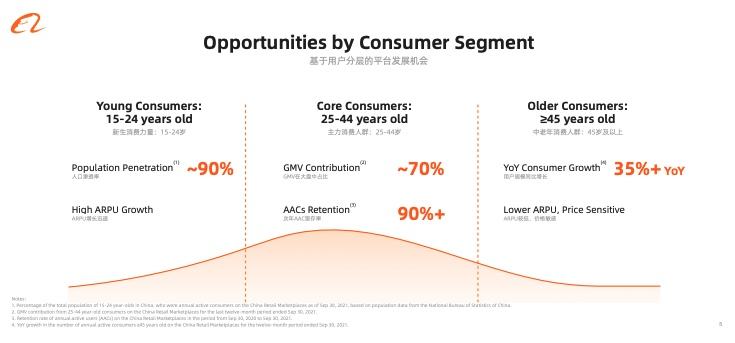 從淘寶天貓平台的用戶年齡和消費能力分層看平台發展機會。