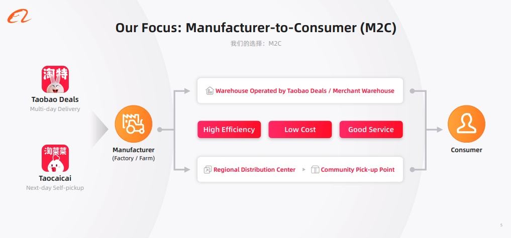阿里巴巴集團聚焦M2C模式，先後成立淘特、淘菜菜服務中國下沉市場用戶。 
