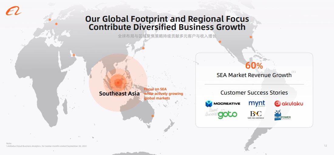 阿里雲加速拓展國際市場，今年在東南亞市場發展迅速。