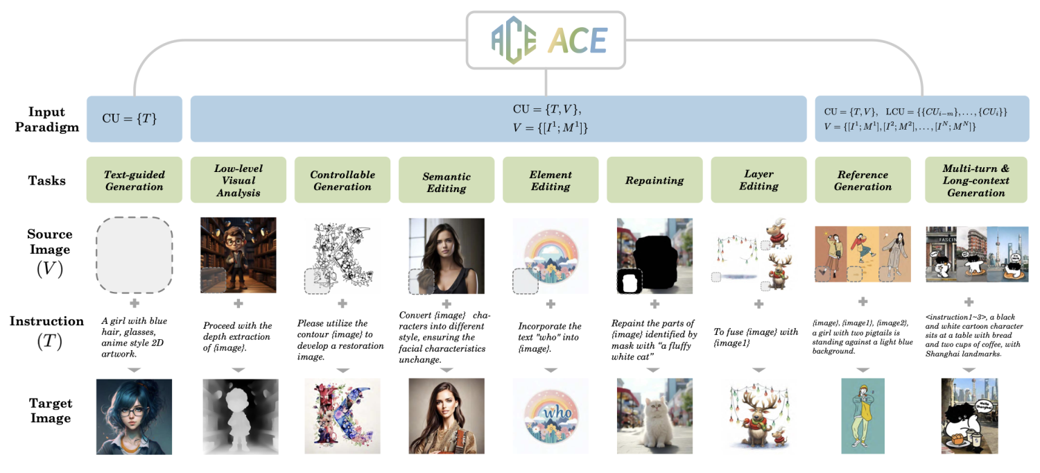 ACE支持的圖像生成和編輯類型一覽