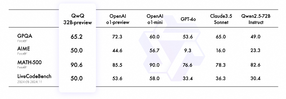 QwQ-32B-Preview經過多項評測集評估，在分析和問題解決能力方面的表現優異，