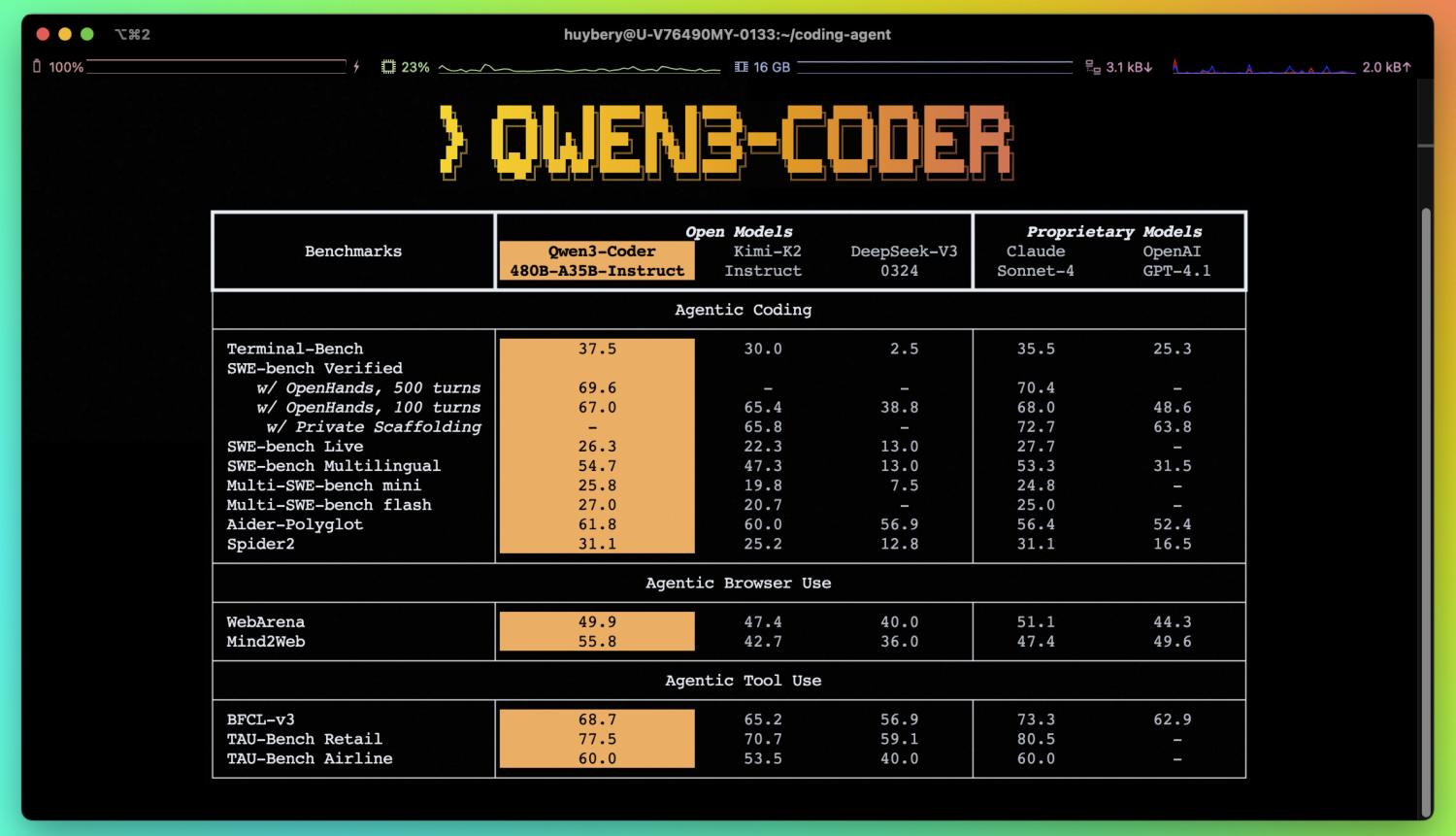 Qwen3-Coder-480B-A35B-Instruct 在多項關鍵基準測試中,均取得與業界領先的最先進(SOTA)模型相媲美的成績。