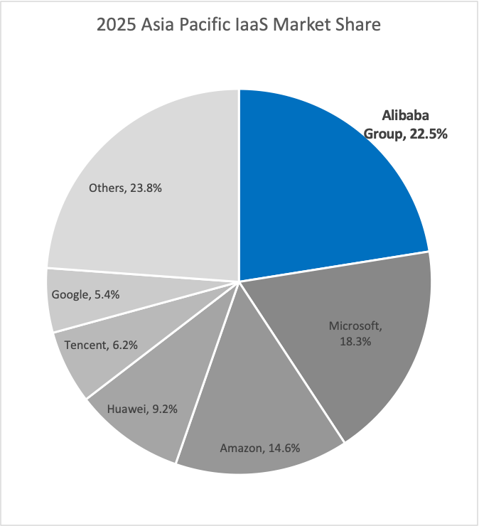 圖表由阿里雲根據 Gartner 研究編製。資料來源:Gartner,《2025 年全球 IaaS 市場份額》,2026 年 4 月 10日。